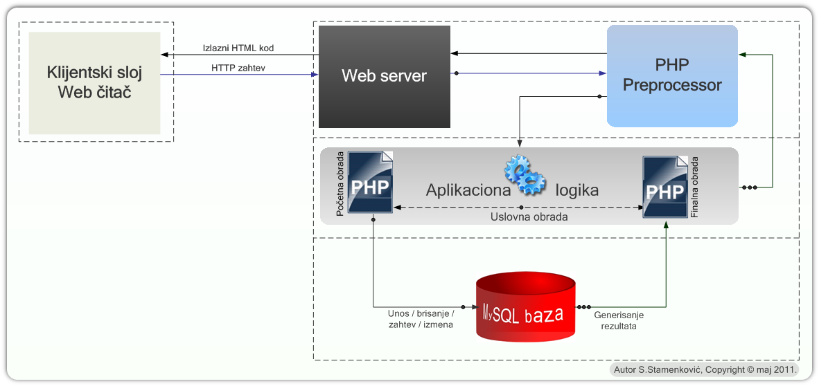 Slika prikazuje konceptualni model rada Aapache-ovog Web servera i PHP-a u trroslojnom modelu.