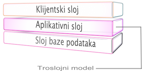 Slika prikazuje uprošćeni prikaz troslojne arhitekture.